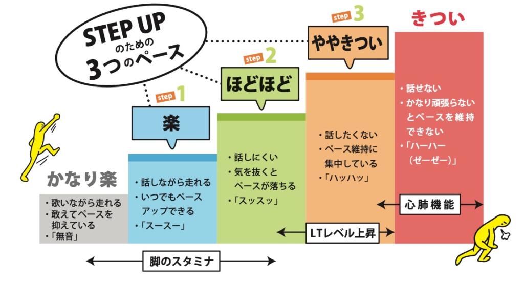 ランニング練習3ステップ